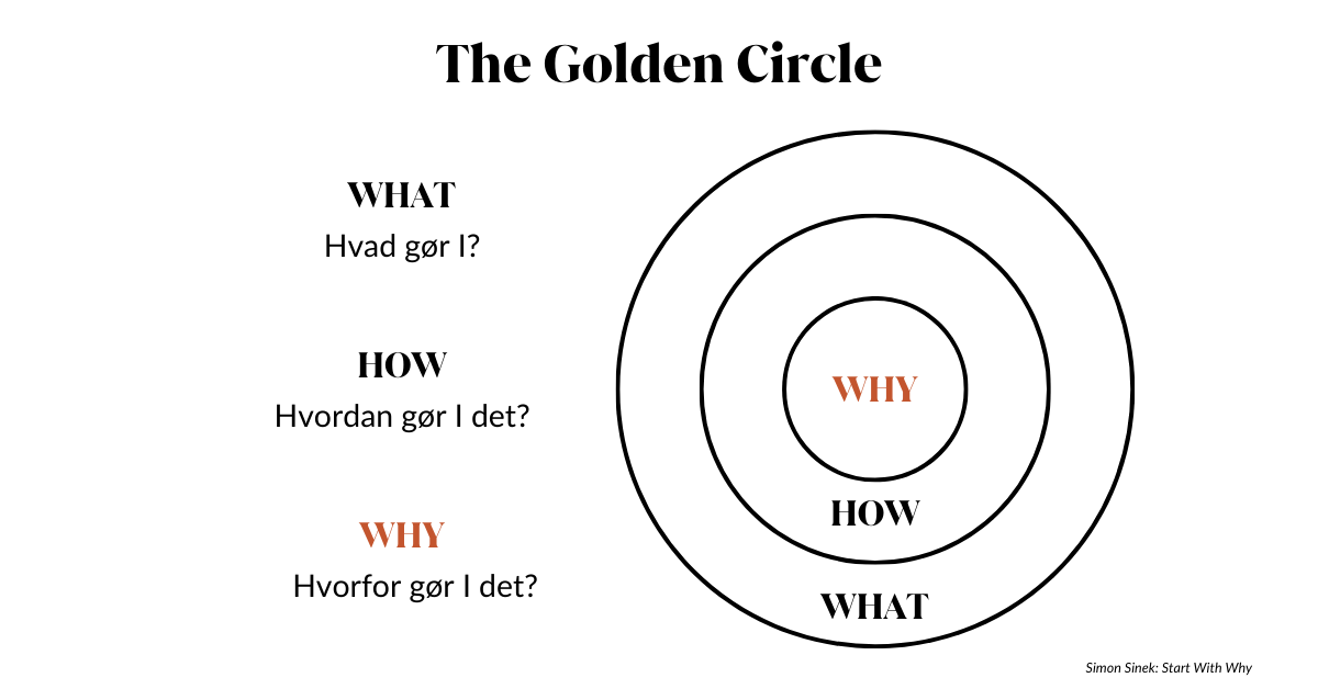 Simon Sineks The Golden Circle